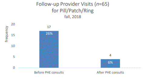 Figure showing that before the PHE pill/patch/ring consults 26% of the provider follow up visits were for pill/patch/ring. This decreased to 6% after PHE consults started. 