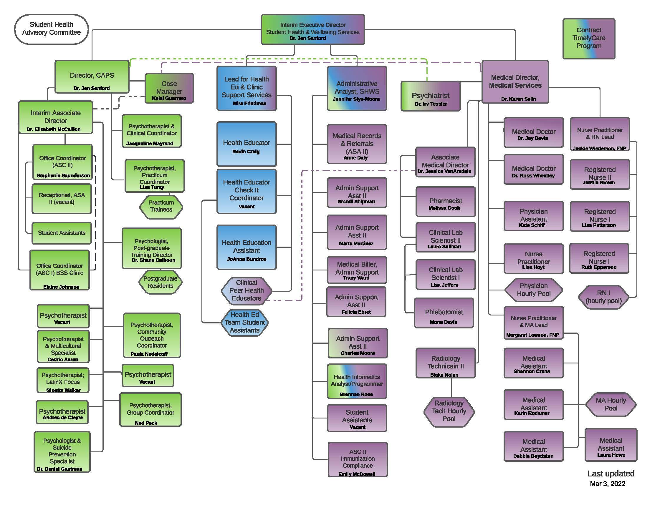 Student Health and Wellness Services Organizational Chart, Updated March 2022.